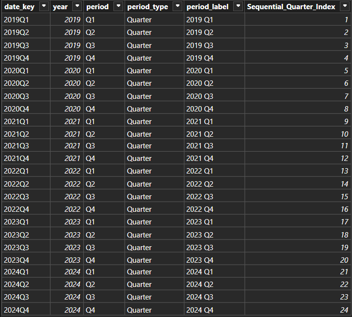 Solved: Dynamically Display Prior Quarters Based on a Quar ...