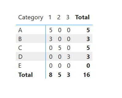 Solved: How to place zero in matrix cells without power bi ...