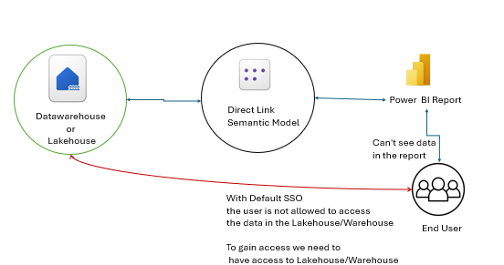 Dynamic Row-Level Security (RLS) Implementation in... - Microsoft ...