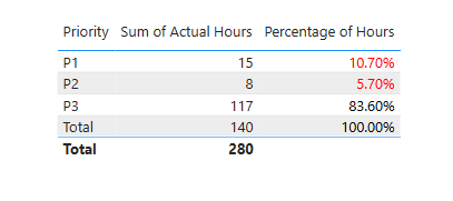Solved: Need Help With Conditional Formatting Table Data - Microsoft ...