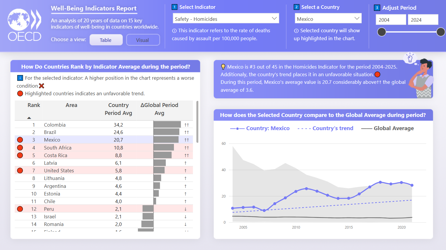 Finalist - Well-Being Indicators Report - Microsoft Fabric Community