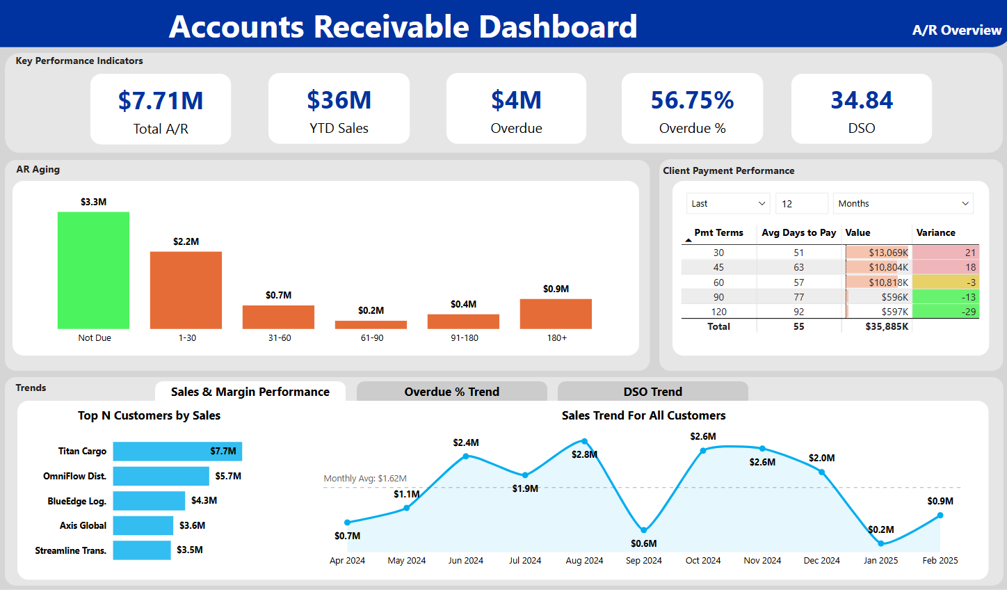 Accounts Receivable Power BI Dashboard - Microsoft Fabric Community