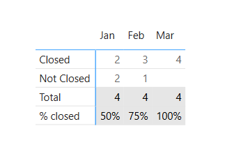 Matrix with single column value and percentage - Microsoft Fabric Community