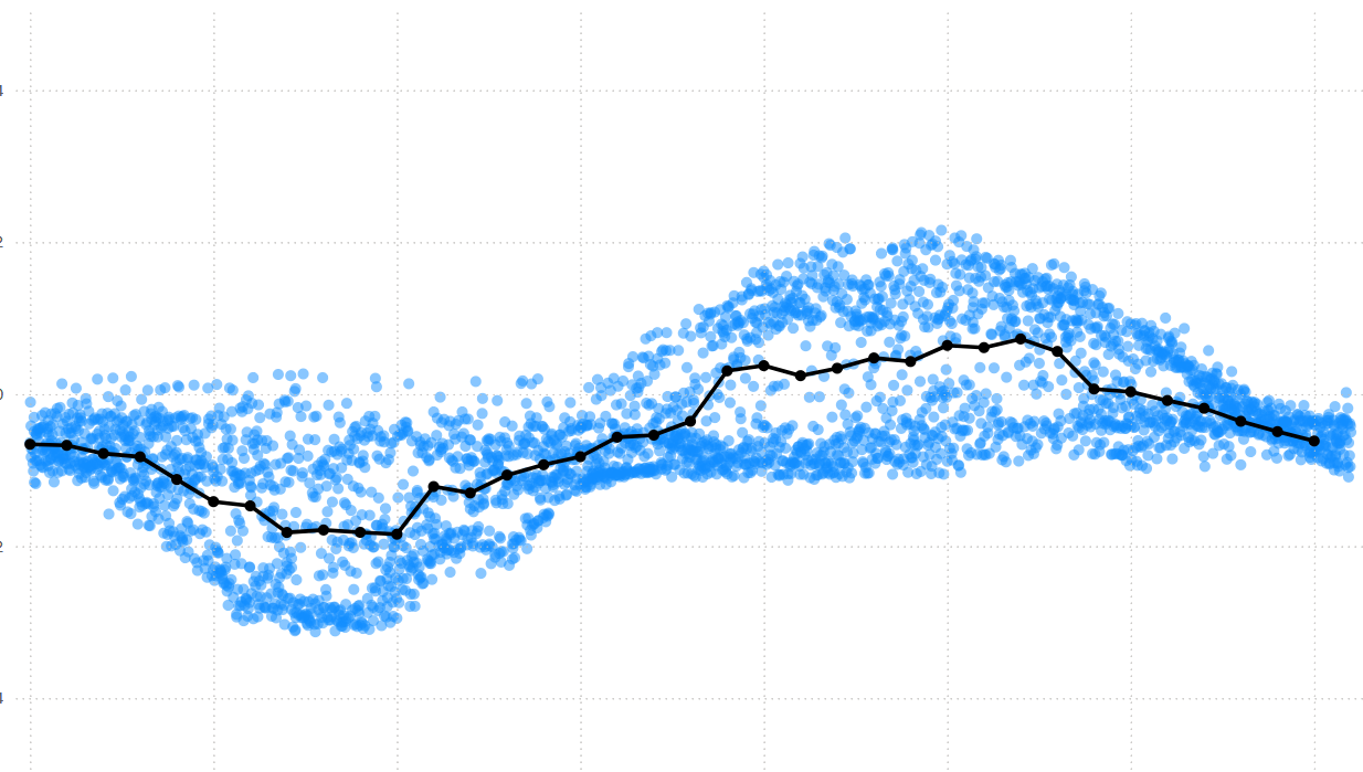 Solved: Scatter Plot with a Rolling Average Line in Power ...