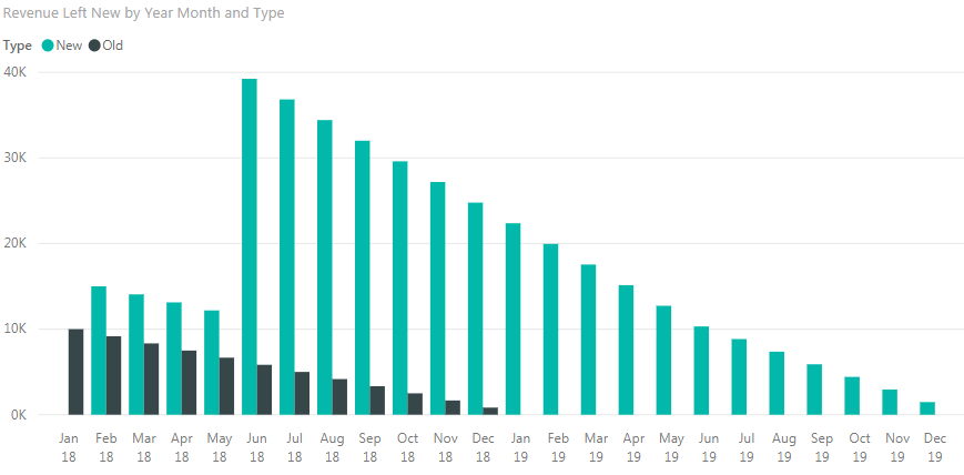 Solved: Measure for revenue decreasing over time - Microsoft Fabric ...