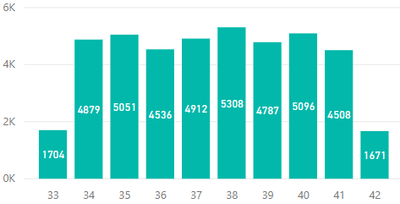 Graph based on last 9 normal weeks