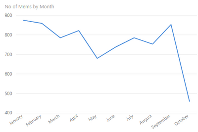 Graph 2 - by month