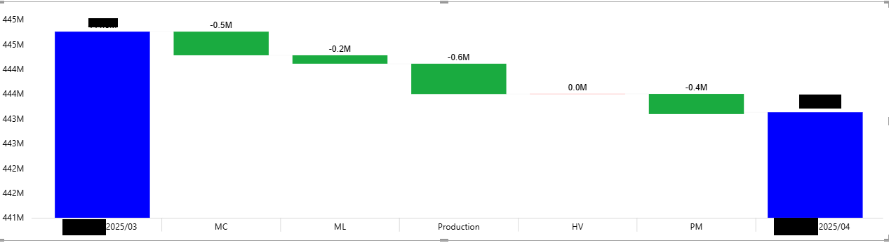 Solved: How to Create a Waterfall Chart with Start and End ...