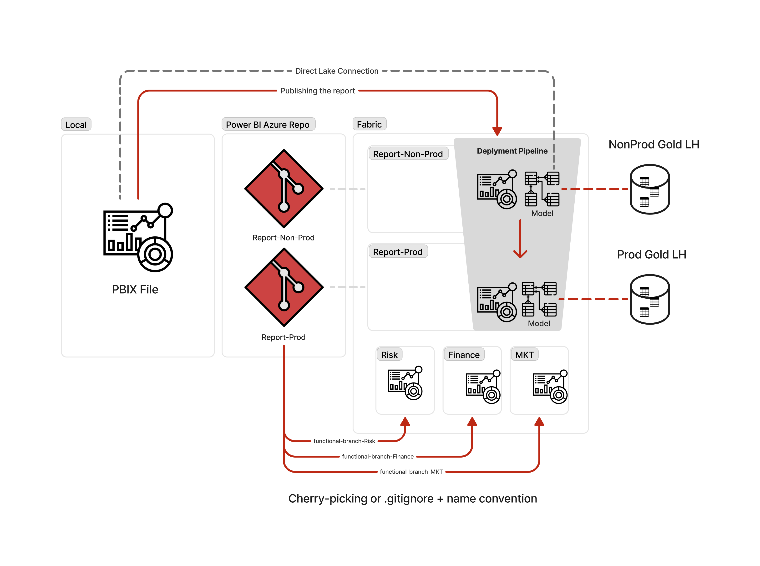 Solved: Re: Issues with Power BI CI/CD using PBIP format ...