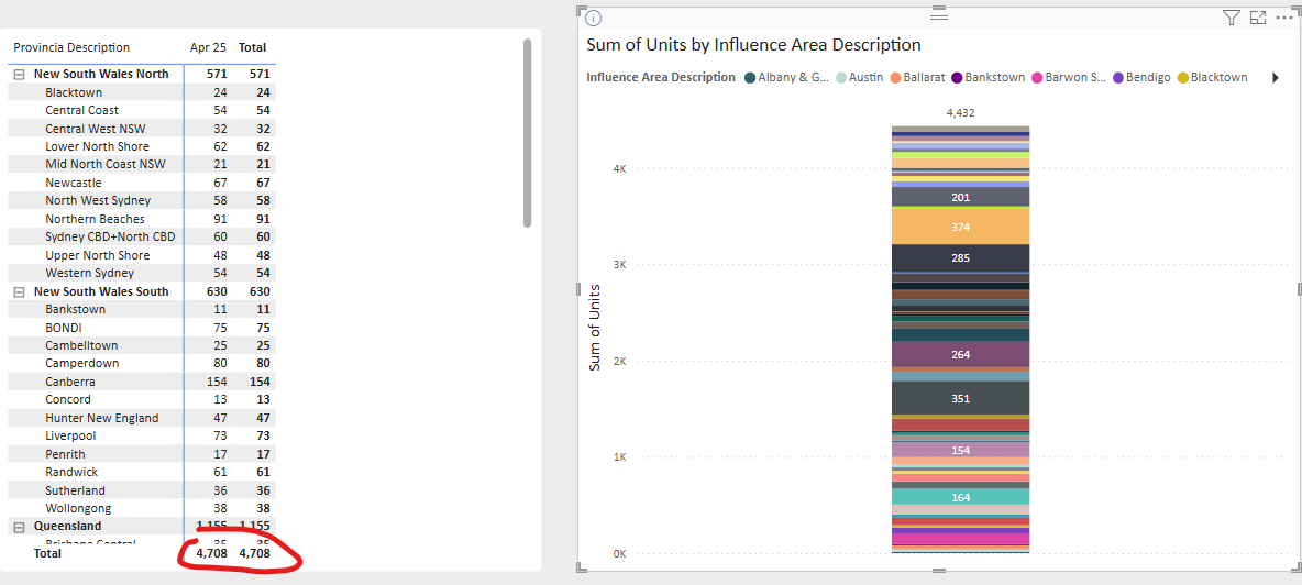 Solved: bar chart total issue - Microsoft Fabric Community