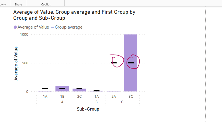 Average by group ignoring Sub-Group - Microsoft Fabric Community