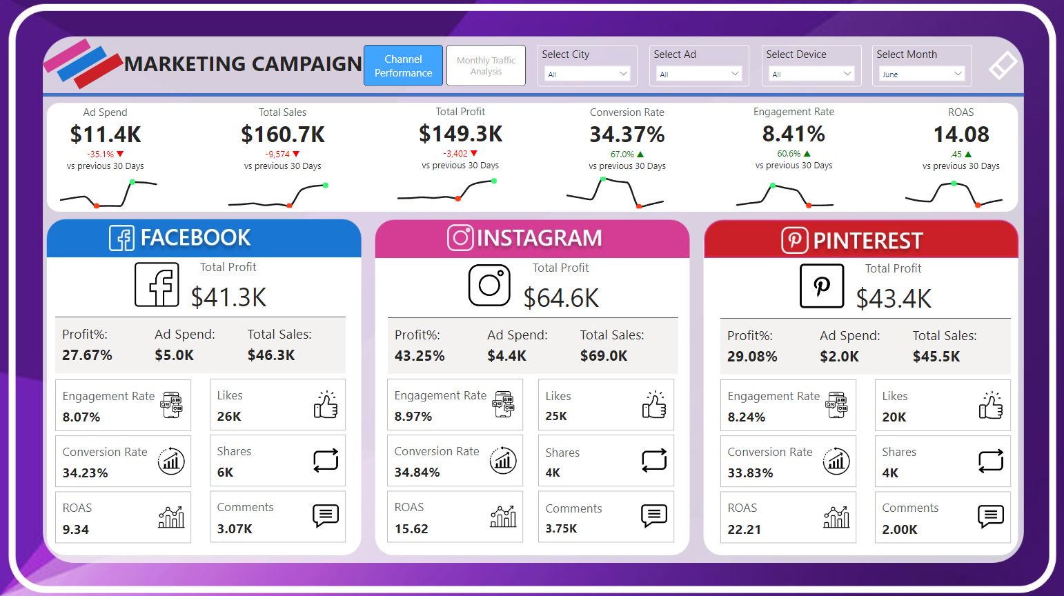 Power BI Marketing Campaign Dashboard Template - Microsoft Fabric Community