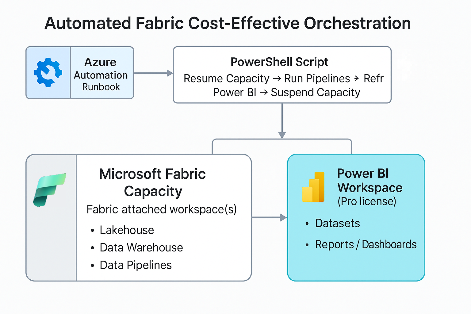 A Cost-Effective Fabric Solution Driven by Azure A... - Microsoft ...