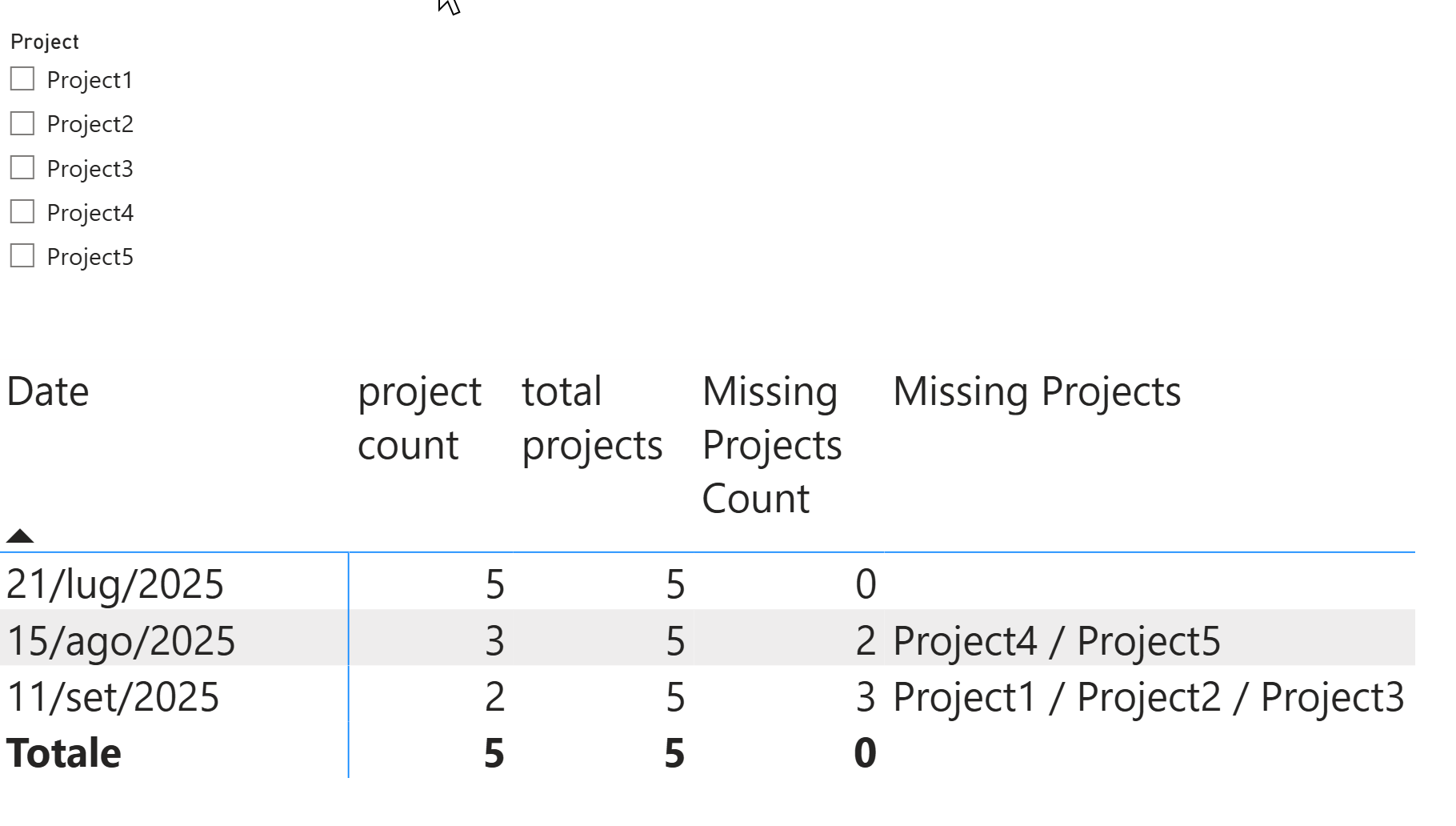Missing Project Name - Microsoft Fabric Community