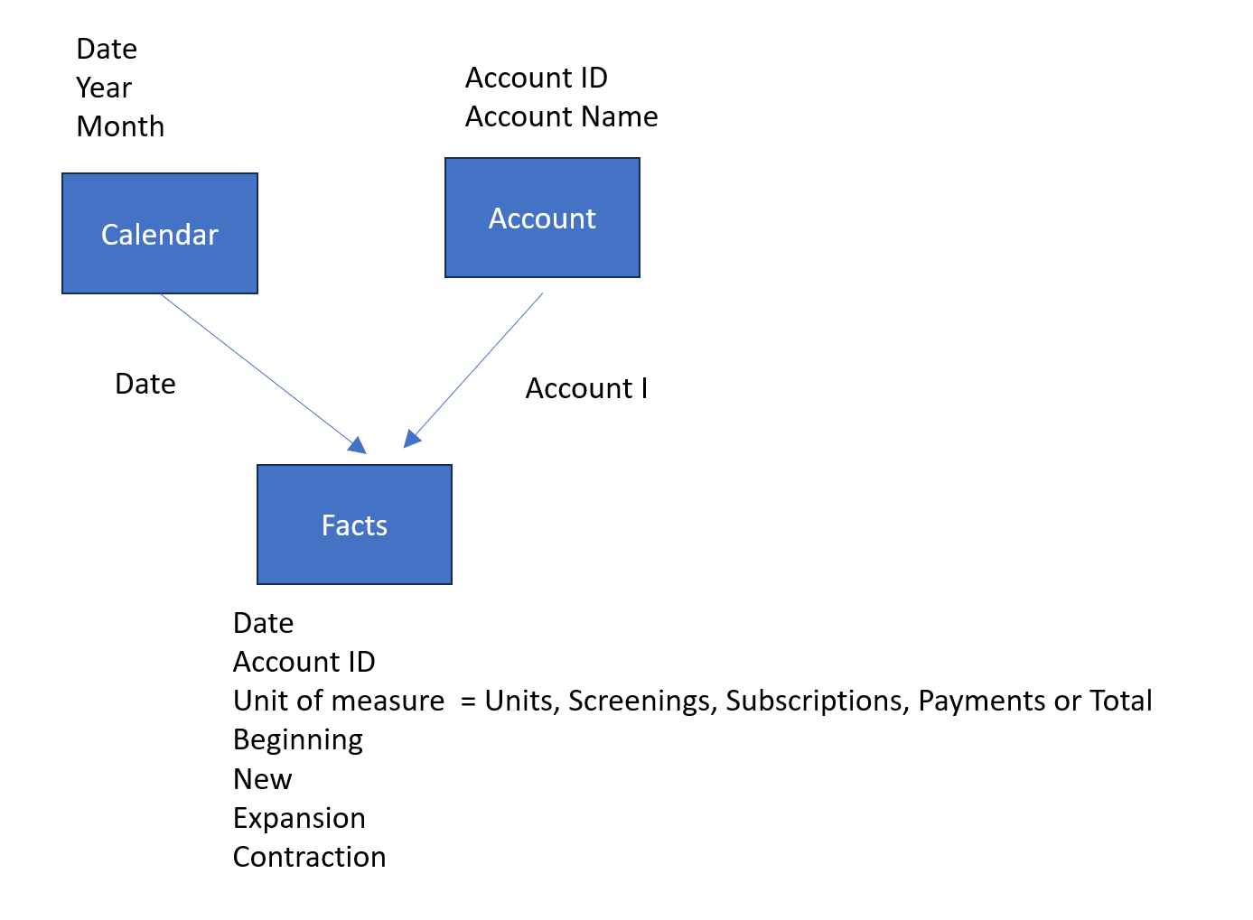Solved: How to design model and relationship from snowfla ...
