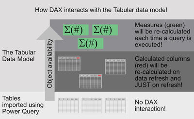 1-2 How DAX interacts with the tabular data model.png