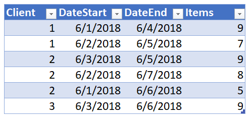 Solved: Sum items between dates for each date - Microsoft Fabric Community