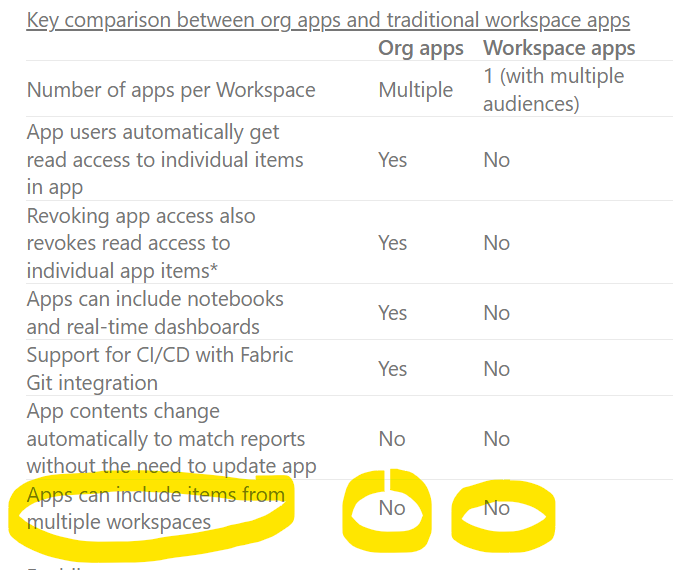 Org apps vs Workspace apps for Fabric and Power BI - Microsoft Fabric ...