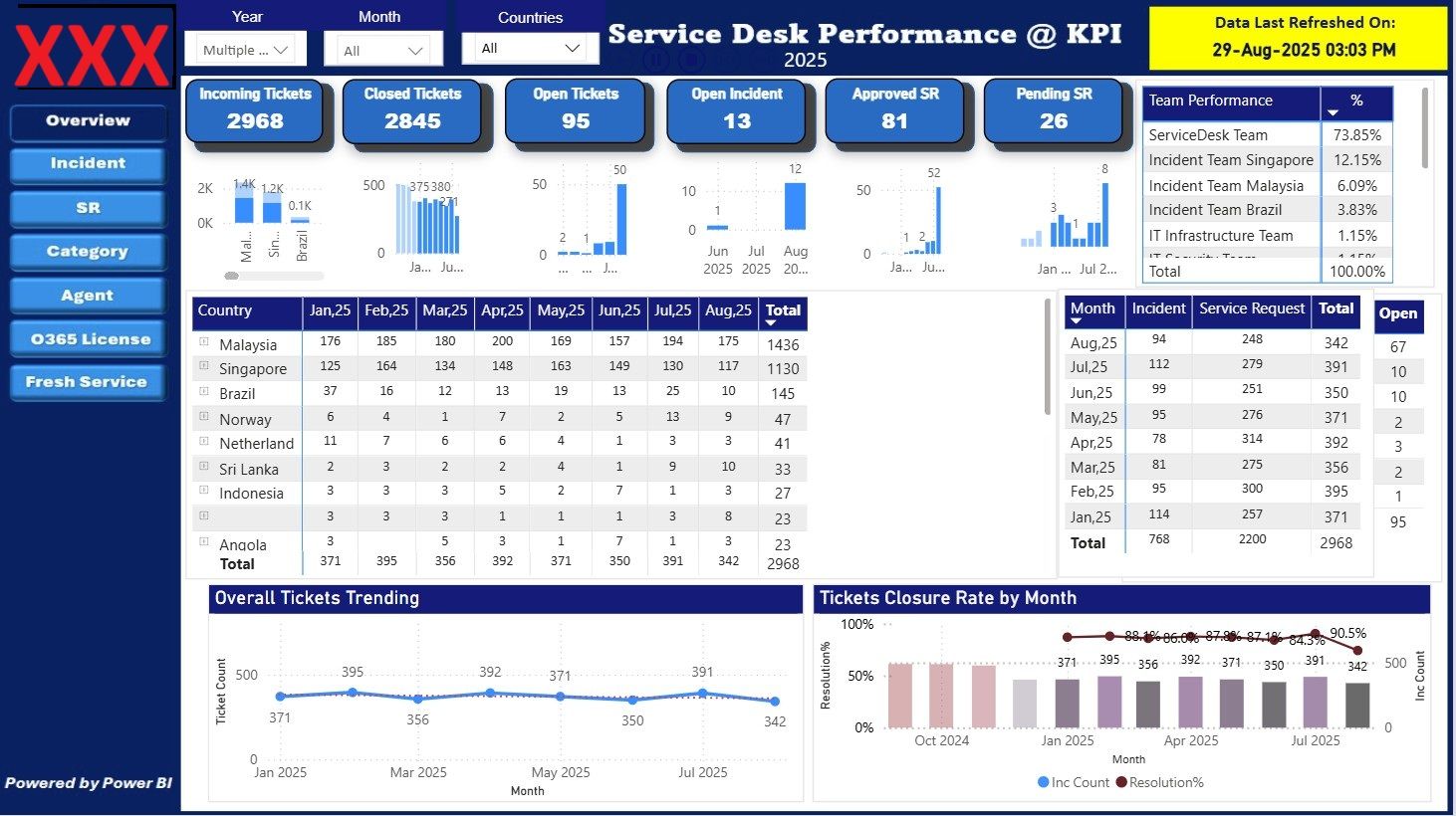 Service Desk Dashboard - Microsoft Fabric Community