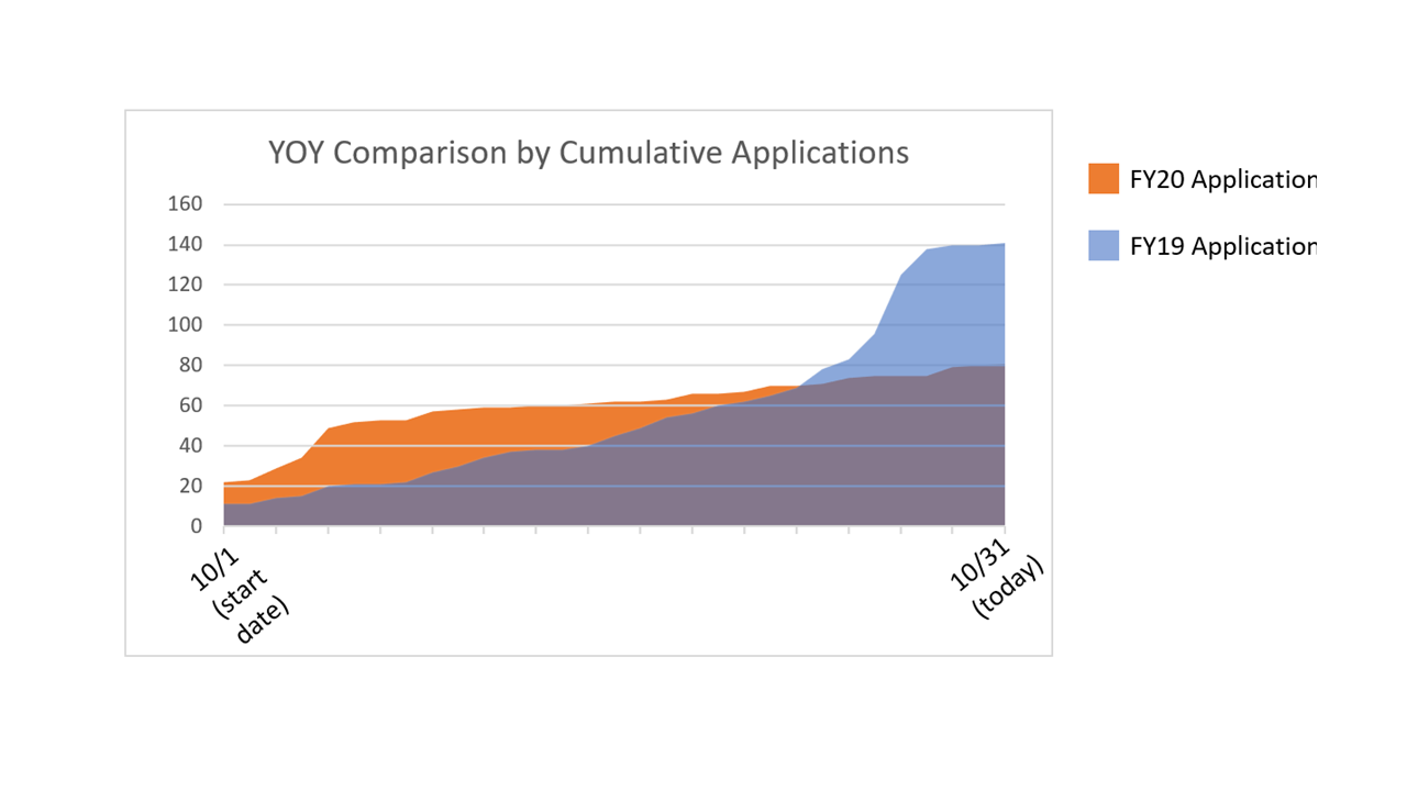 Cumulative Applications over LY Cumulative Applica... - Microsoft ...