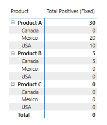 Solved: Force Matrix Table Subtotal at level 1 - Microsoft Fabric Community