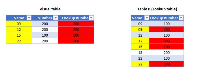 Lookup value based on measure value - Microsoft Fabric Community