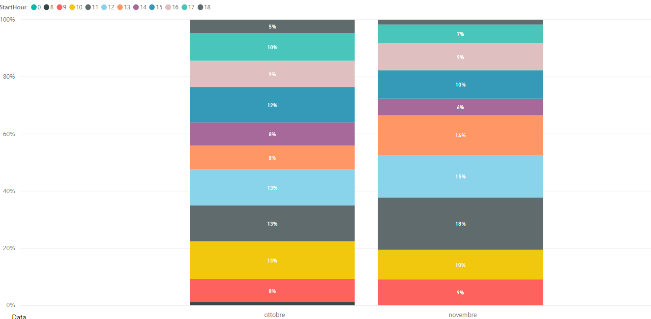Solved: How to order stacks inside a pile chart, based on ...