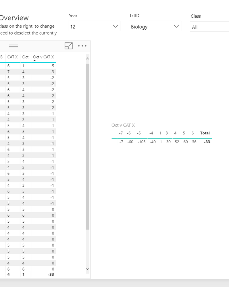 note the table to the right is the same data listed as individual entries, whereas the table to the left is the sum of those entries per student