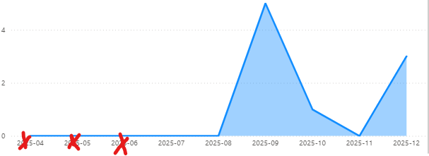 Solved: Use show items with no data with dynamic x-axis da ...