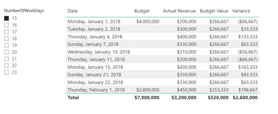 Allocted Budget by Day.PNG