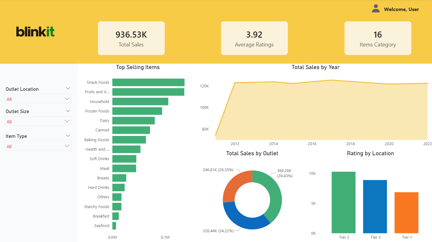 Online Grocery Delivery Sales Dashboard - Microsoft Fabric Community