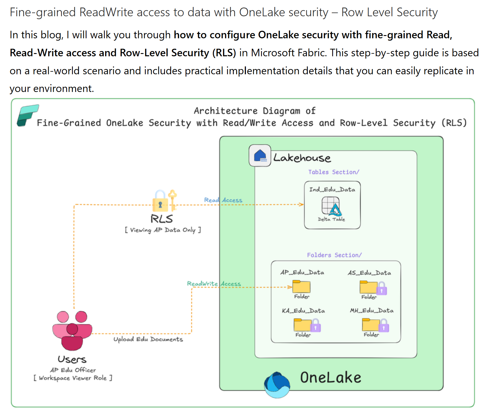 Re: OneLake Security CLS/RLS issue - Microsoft Fabric Community