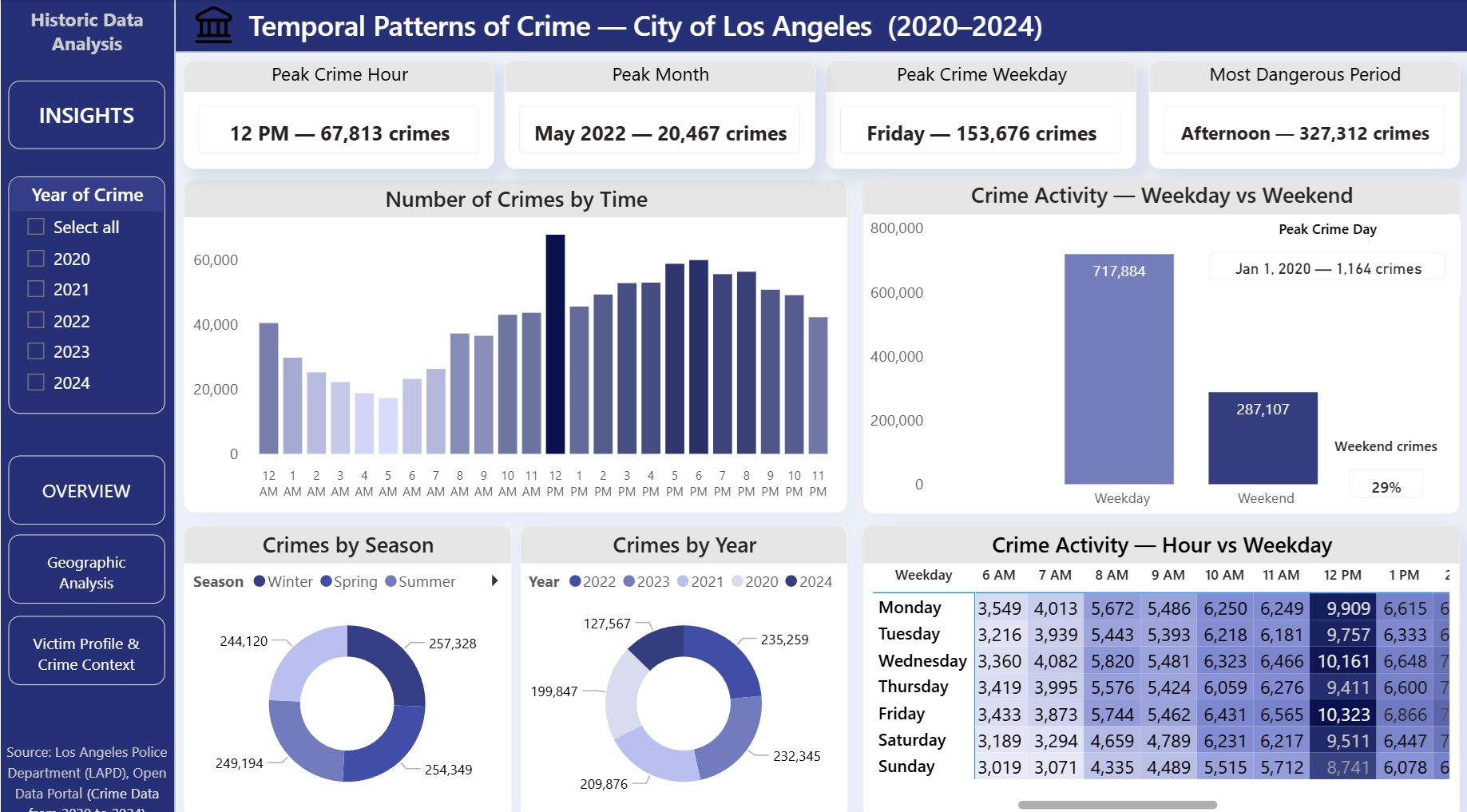 Crime Overview — City of Los Angeles (2020 - 2024... - Microsoft Fabric ...