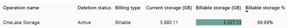 Warehouse cannot be opened due to inaccessible fil... - Microsoft ...