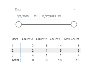 Solved: DAX: Sum of Max of Count of Multiple Rows at User ...