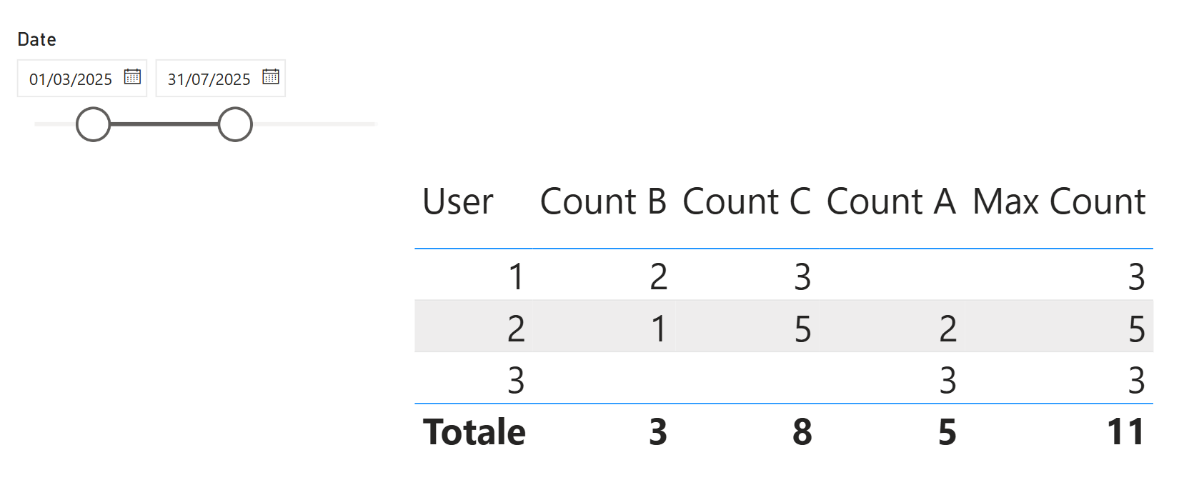 Solved: DAX: Sum of Max of Count of Multiple Rows at User ...