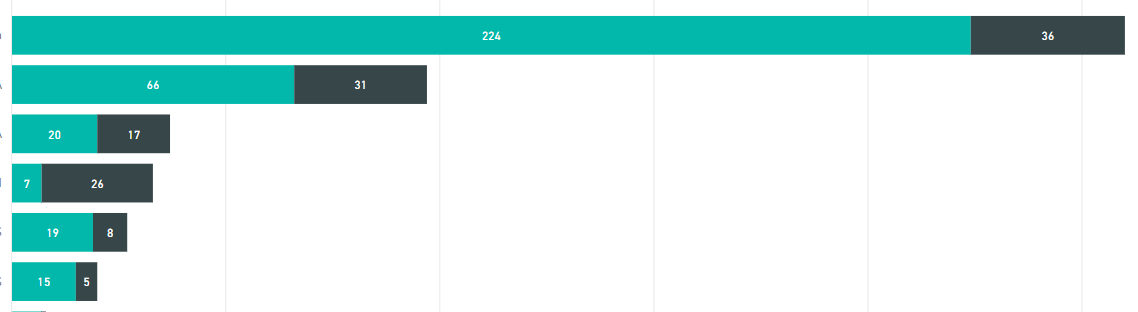Solved: sorting stacked column chart power bi - Microsoft Fabric Community