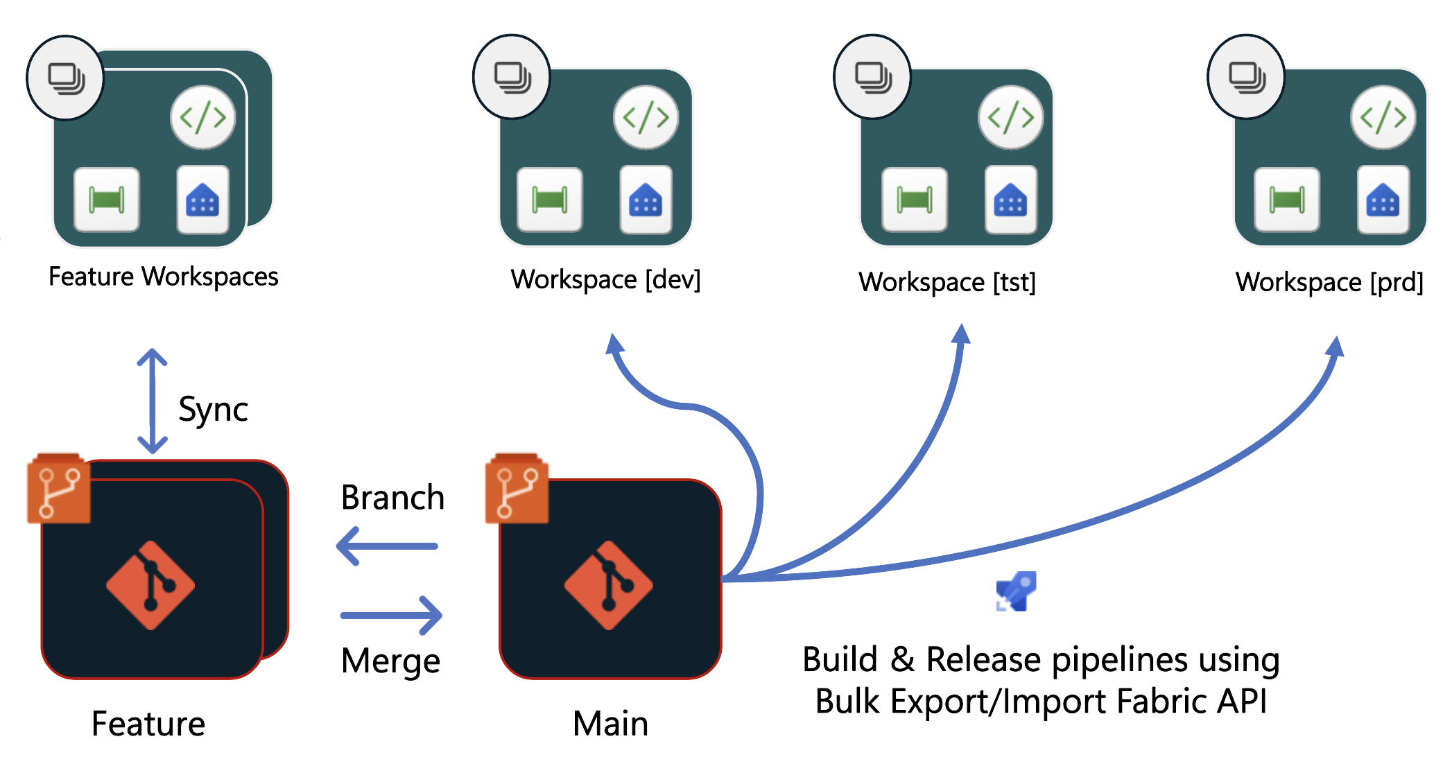 クラフト・布製品 APIS Introducing Bulk Export and Import APIs for CI/CD  - Microsoft