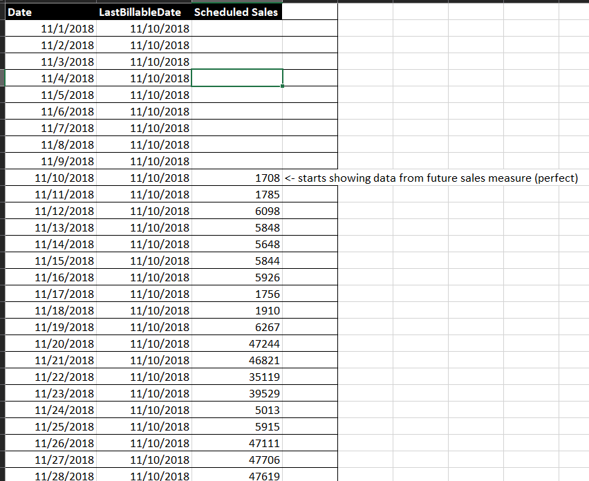 as you can see it shows Scheduled Sales when slicing by days