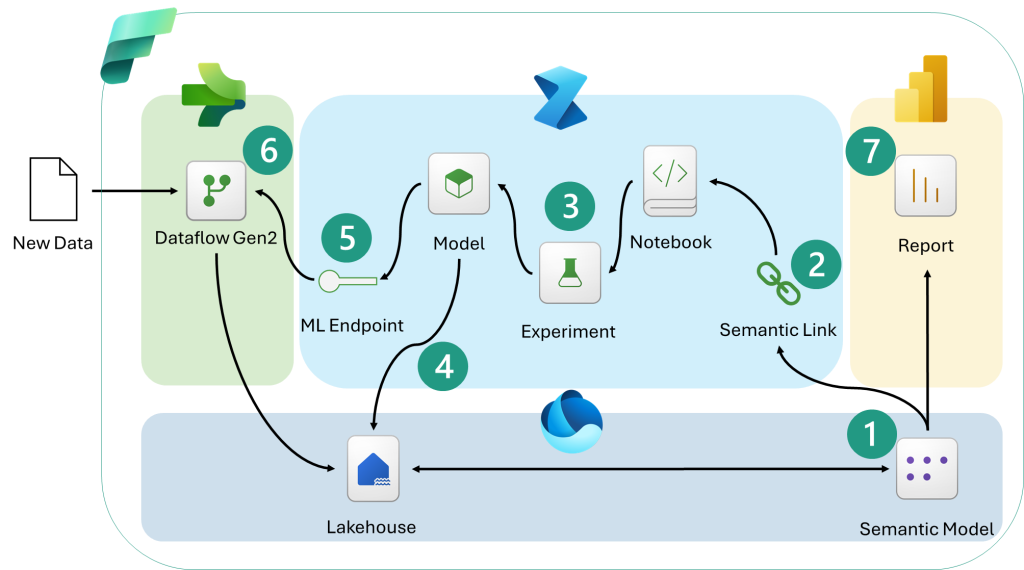 Enrich Power BI reports with machine learning in M... - Microsoft ...