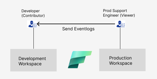 Troubleshooting Fabric Spark application without p... - Microsoft ...