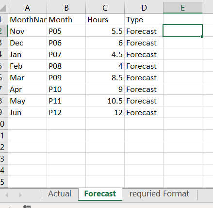Forecast Data every month will be reduced month by month till it reaches P12