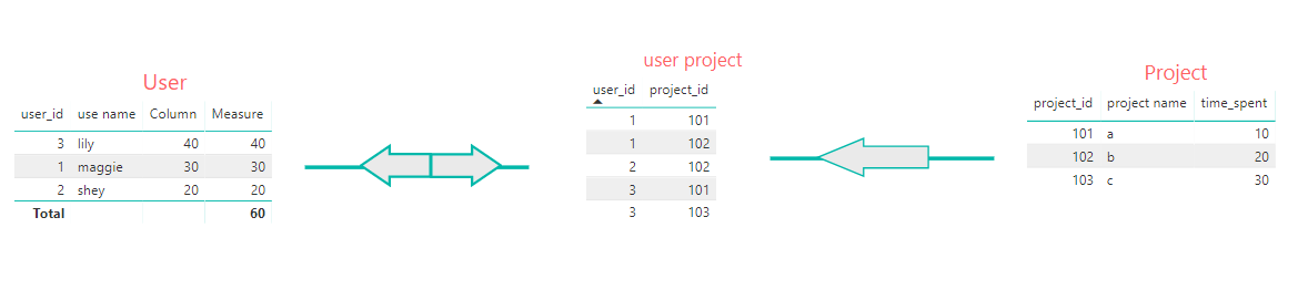 Solved: How to sum in one to many relationship - Microsoft Fabric Community