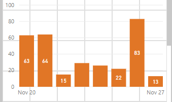 20181127_101041-DailyStatistics - Power BI.png