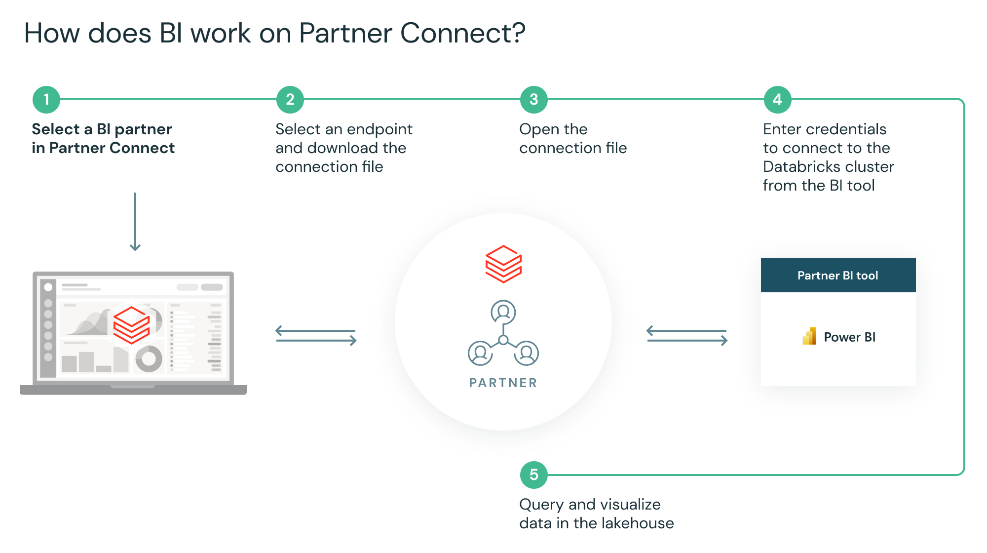 Announcing Power BI integration with Databricks Pa... - Microsoft ...