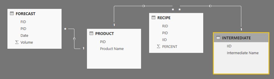 Solved: Creating multiple relationships in Power BI - Microsoft Fabric ...