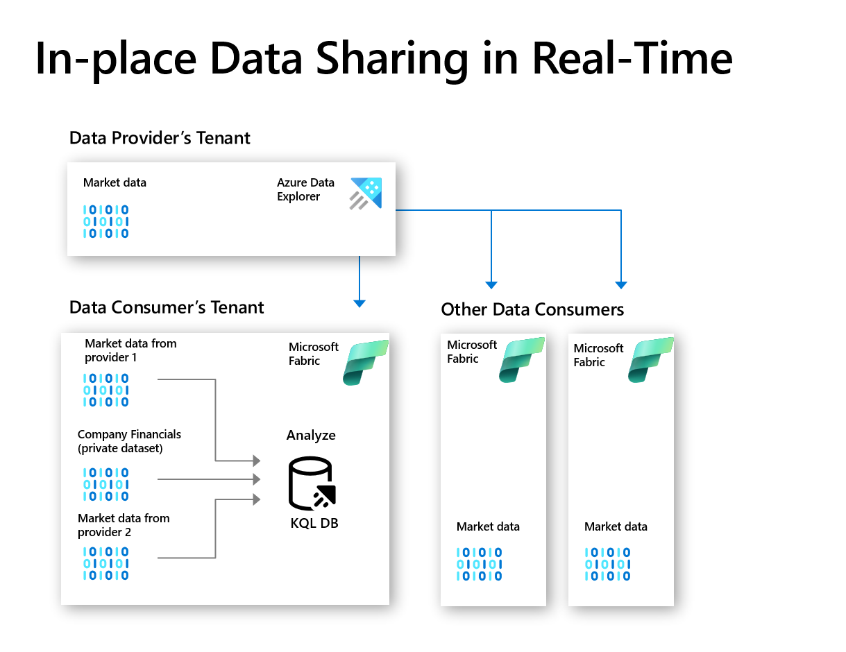 Real-Time Data Sharing in Microsoft Fabric - Microsoft Fabric Community