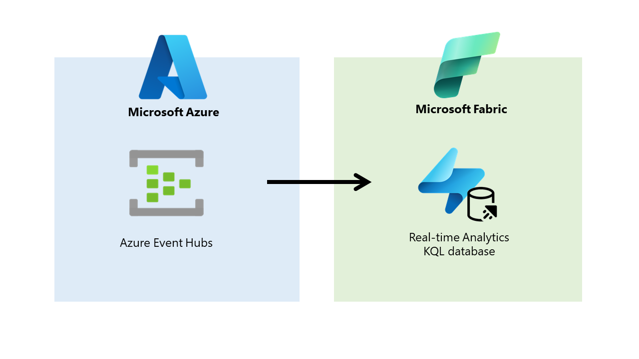 From raw data to insights: How to ingest data from... - Microsoft ...