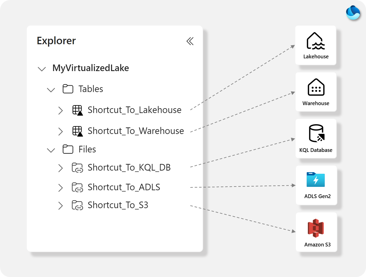 Virtualize your existing data into OneLake with sh... - Microsoft ...