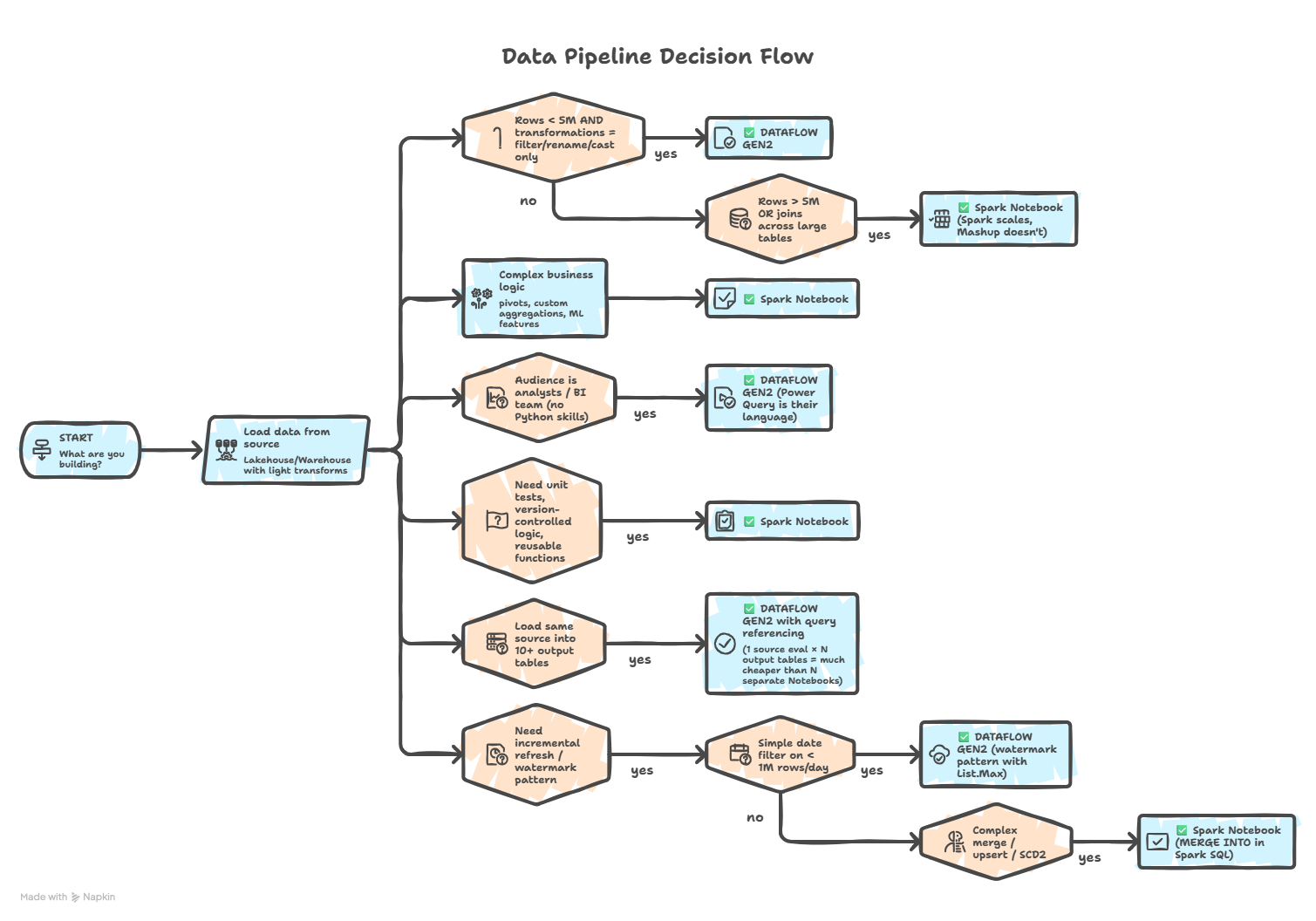 Dataflow Gen2 vs Fabric Notebook: The Decision Fra... - Microsoft ...